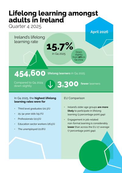 Lifelong learning amongst adults in Ireland 
Quarter 4 2025